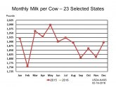 Milk production per Cow